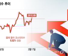 코스피, 삼성전자 강세로 2610선 탈환…올 들어 8.82% 상승