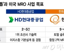 HD현대重-한화오션 '1500조원 고객' 美 해군 놓고 첫 맞대결