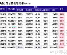 [단독]"5년만 버티자"…10년간 시효 끝나 못 거둔 벌금 3720억원