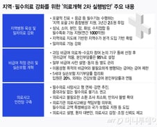 2.3조 들여 2차병원 육성…도수치료 본인부담률 95% 될 수도