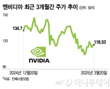 엔비디아 GTC, 성장 우려 해소할 한방이 없었다[오미주]
