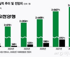 렉라자 병용, 폐암약 표준치료법 되면…유한양행 2028년 매출 3조 예상