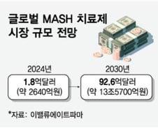 AI 진단에 정복 가까워진 MASH…'글로벌사 맞손' 한미약품·올릭스 주목