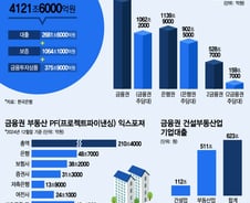 4100조 불어난 부동산금융 '경고음'...정부 '해법' 찾는다