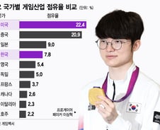 [더차트]'페이커 보유국', 게임시장 점유율은?…이 나라에 밀렸다