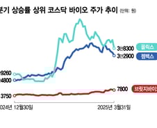 '연속적자·관리종목'도 못막은 K바이오 주가 급등, 옥석 가려야