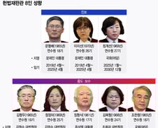 윤 대통령 탄핵 선고 D-3…운명 좌우할 재판관 8명 성향은?