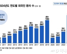 한국 온 외국인들 '피부·성형외과'로 우르르…필수의료 이탈 부채질하나