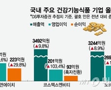 "건기식 부진 끝났나"…제조 대표주자들, '내수+수출' 쌍끌이 성장