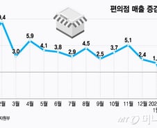 [단독]"이런 적 없었는데" 편의점 비상…코로나 이후 첫 '매출 역성장'