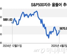 "경기 침체 확실…증시, 관세 충격에 10%는 쉽게 떨어질 것"[오미주]