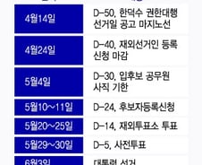 조기 대선은 6월3일?...차기 대권 향한 60일의 레이스 시작