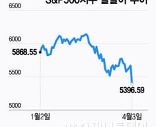 파월, 관세 충격 속 비둘기적 메시지 전할까…고용지표, 침체 예고할까[오미주]