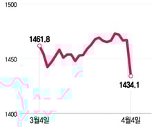"한은 총재도 30원 말했는데"…尹 파면에 원/달러 환율 32원 '뚝'