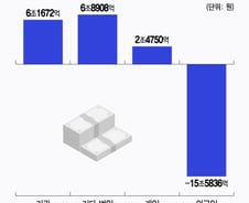 계엄에 15.6조 팔아 치운 외인들…파면·원화 강세로 돌아올까?