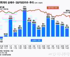 美 주식 믿었다 곡소리…패닉셀 직전에 SOXL 투자, 2일만에 반토막[서학픽]
