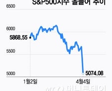 트럼프도, 파월도 무개입…관세가 촉발한 폭락장, 금융위기로 이어질까[오미주]