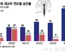 [단독] '상습 마약' 의사에도 면허 다시 내줬다…재교부율은 9%대로 '뚝'