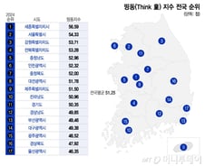 충남·충북·대전, 띵동(Think童) 상위 도약 위해선