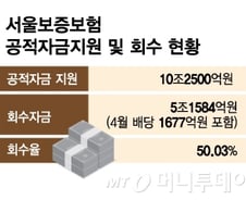 [단독]공적자금 회수율 50% 넘긴 서울보증, 경영자율성 커진다