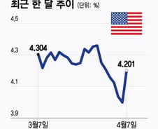 증시, 폭풍 뒤 안정?…달러 하락, 국채수익률 급등시 조심해야[오미주]