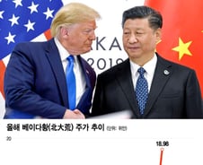 미중 관세전쟁에 불붙은 주식…중국 증시 피난처는 '농업주'