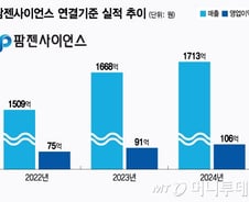팜젠사이언스, 첫 영업익 100억 돌파…"비만 등 신약 연구 속도 낼 것"