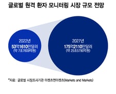 씨어스테크놀로지, 지난해 매출 330%↑…25조 시장 노리며 잰걸음