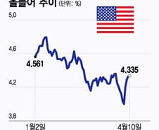 中의 보복, 美 국채 파나…30년물 국채 입찰·CPI에 쏠린 눈[오미주]