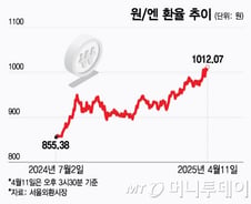 1000원 넘은 원/엔 환율…엔화 노출 여부가 수익률 갈랐다