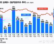 관세 폭락 중 역대 2번째 순매수…이 와중에 4일간 2배반 오른 잭팟 종목[서학픽]
