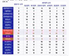 제주·전남·경남 '인구감소 위기' 극복 위해선