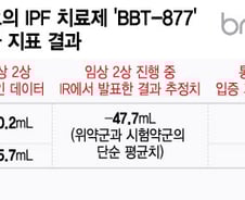 '의도적 부풀리기' 의심도...브릿지바이오, IR과 임상결과 왜 달랐나
