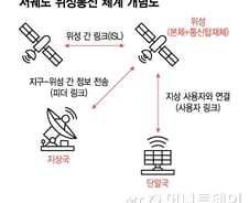 '3000억 규모' 韓 6G 저궤도 위성통신 첫발 뗐다…이제는 속도전