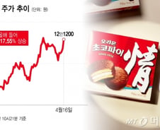 올해 17% 뛰었는데 더?…"초코파이 모자라" 난리에 뭉칫돈 붓는다