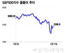 소매판매, 사재기로 깜짝 증가 예상…의미 없는 증시 전망[오미주]