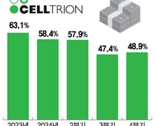 셀트리온, 美 관세 대응에 수익성 개선 지연…경쟁력은 '이상 무'