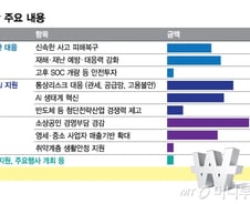 대상포진·남아 HPV 무료 백신 또 무산…복지부·식약처·질병청, 추경 無