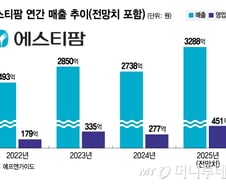 '수주 축포'에 고객사 신약 확대…에스티팜, 실적 개선 본격화