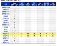 저출산에 청년 인구유출 '이중고' 부산·대구…보육, 문화영역 개선 필요