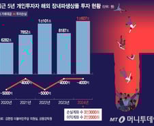 [단독]지난해 서학개미 파생상품 거래 1경원…수익은 마이너스