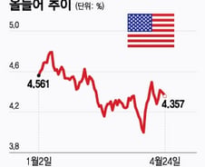 '셀 아메리카' 과장됐나…주식·채권 안정세, 무역 협상 타결까지 박스권[오미주]