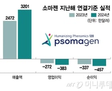 소마젠, '대형 프로젝트' 수주 효과…"외형성장＋수익성 개선 집중"