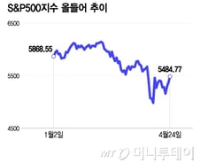 "나 저점매수 또 놓친 거니?"…美증시, 저점서 10%대 반등[오미주]