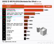 [더차트]마크·디즈니·봉준호 넘어 세계 1위…박스오피스 점령한 중국