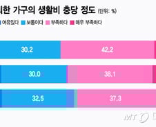 30대 3000만원 모을 때…"자산 1억 더 쑥" 부유한 노인 는다
