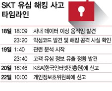 "영업기밀 털릴라, 유심 빨리 바꿔라"…SKT 해킹에 산업계도 '비상'
