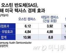 [단독]삼성 미국 반도체 법인, 지역경제 파급 효과 28조원