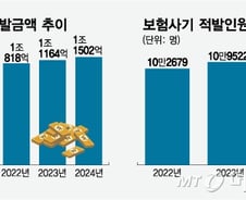 [단독]보험사기 병의원, 범죄단체 첫 유죄…양형강화 신호탄