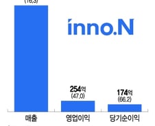 미국 진출 앞둔 HK이노엔, 1분기 호실적…"성장세 이어진다"